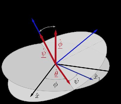 Die eulerschen Winkel: eine nützliche Parametrisierung des K-Systems erhählt man durch die sogennanten eulerschen Winkel.