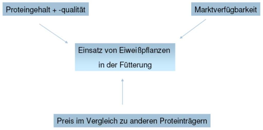 Einleitung Bedeutung der Eiweißfuttermittel in der Nutztierfütterung Jahresverbrauch (2012) an Eiweißfuttermitteln in der Europäischen Union und in Deutschland