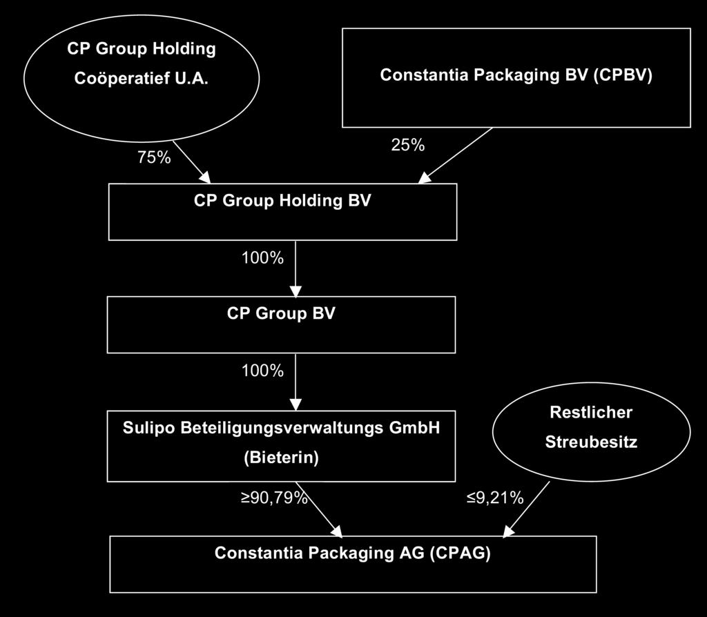 12. ordentliche Hauptversammlung Äußerung des Vorstands der Constantia Packaging AG In dem Aktienkaufvertrag legte die Bieterin an die CPBV ferner das unwiderrufliche Angebot, zusätzlich 840.