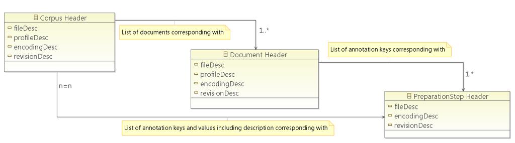 4. Metamodell technische Realisierung mit dem Metamodell ODD Abbildung des Metamodells in TEI XML Header Struktur Generierung von Schemata zur Erstellung von TEI