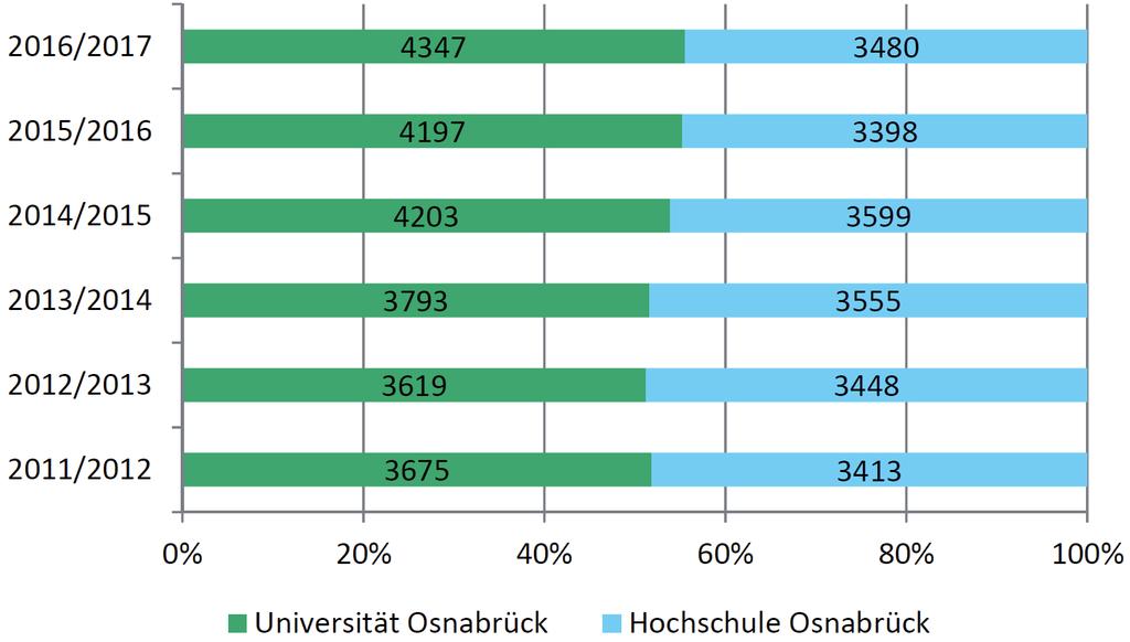 S 11 Abbildung 2: Entwicklung der Studierendenzahlen im ersten Fachsemester getrennt nach Universität Osnabrück und Hochschule Osnabrück Quelle: Landesamt für Statistik Niedersachsen, Hochschule