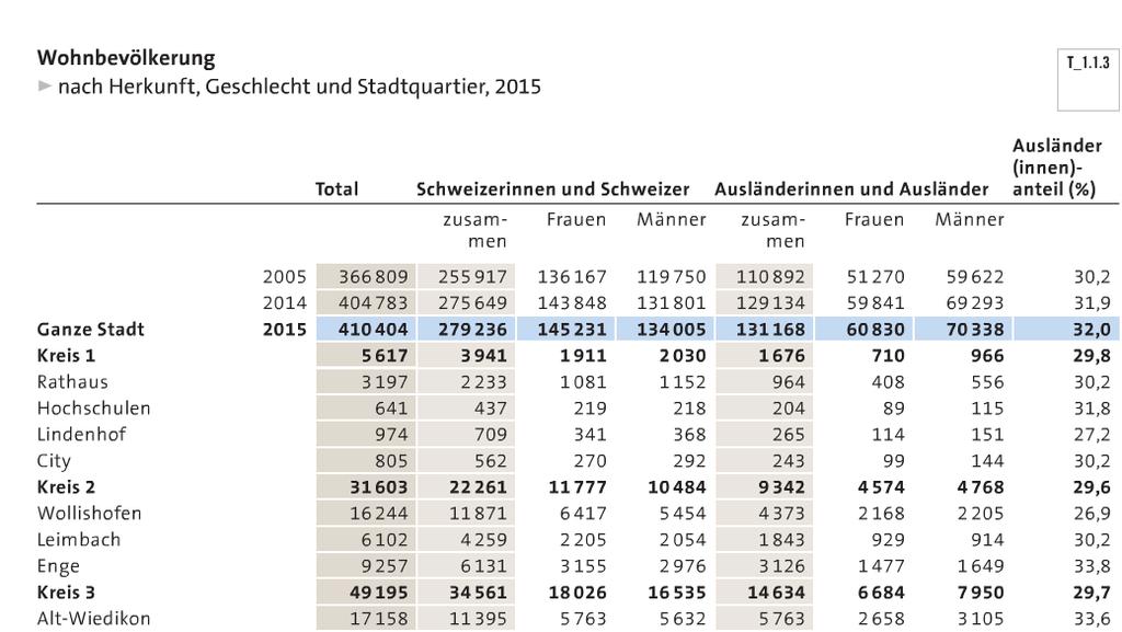 Datenpunkte beschreiben