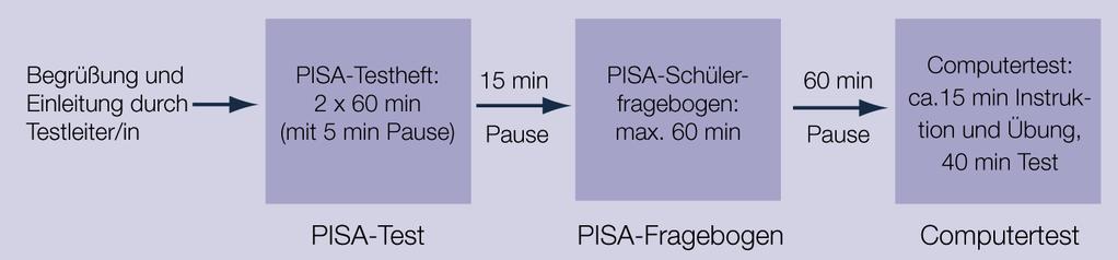 Testablauf PISA 2012 Beispielaufgaben für den