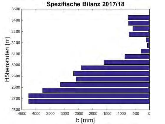 Höhenstufe Fläche [km 2 ] Bilanz [10 3 m 3 ] Wasserwert [mm] 3425 0,010-7,4-750 3375 0,114-84,0-736 3325 0,191-111,2-582 3275 0,274-195,3-713 3225 0,369-40,4-110 3175