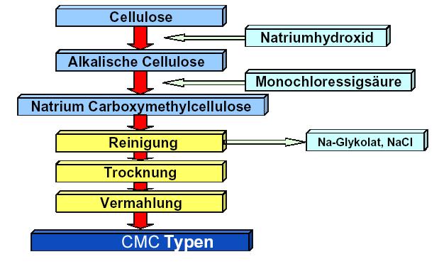 Carboxymethylcellulose Carboxy-Methyl-Cellulose (CMC) ist ein Cellulosederivat, dessen Rohstoff Cellulose aus der fasrigen Pulpe von Baumholz gewonnen wird.