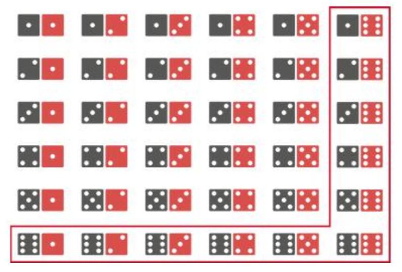 dem Ergebnis 1 beim schwarzen und 2 beim roten Würfel, während (2, 1) das Ergebnis 2 beim schwarzen und 1 beim roten Würfel bezeichnet.