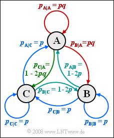 Z1.6: Ternäre Markovquelle Die Grafik zeigt eine Markovquelle mit M = 3 Zuständen A, B und C.