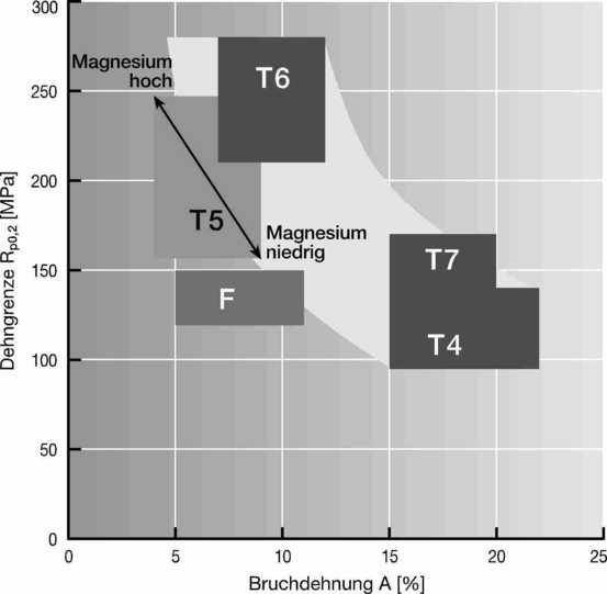 Mechanische Eigenschaften von Silafont -36, AlSi10MnMg: Erreicht durch die