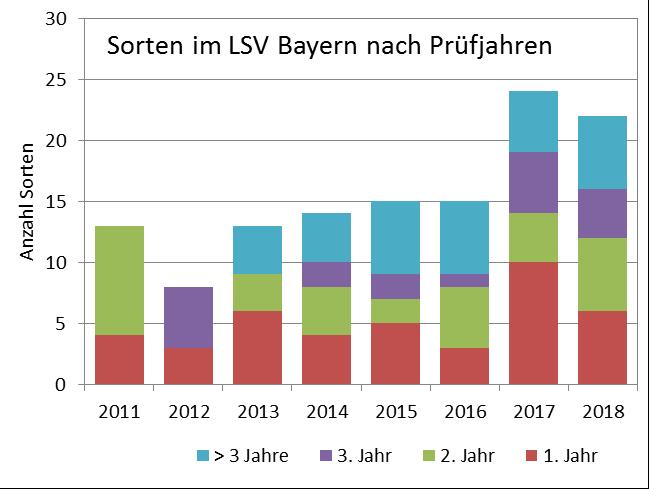 Züchtungsaktivität Landessortenversuche (LSV) Bayern 2017/2018: steigende Anzahl im 1.