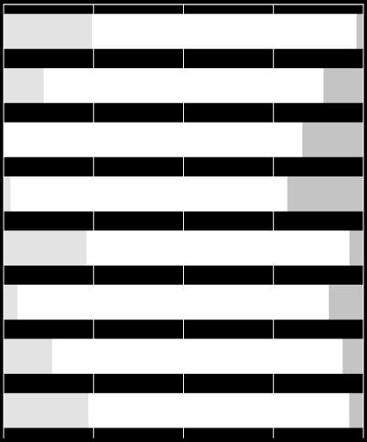 2.2.4 Standards Die Standards sind verständlich formuliert. 25% 58% 15% 2% Die Standards sind eine gute Grundlage für die Entwicklung von Aufgaben.