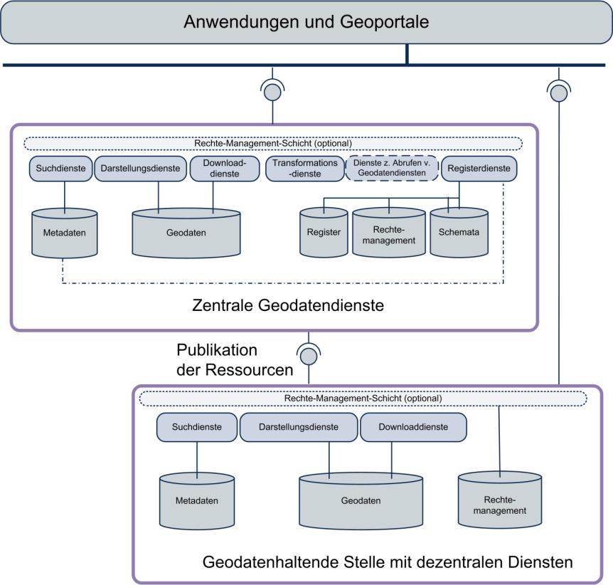 Wie Partner in die GLUES GDI einbinden?