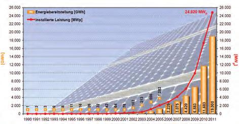 14 Solarenergie in Zahlen Der Anteil der Erneuerbaren Energien am Bruttostromverbrauch lag in Deutschland Ende 2011 bei 20%. Er hat sich damit zwischen 2005 und 2011 verdoppelt.