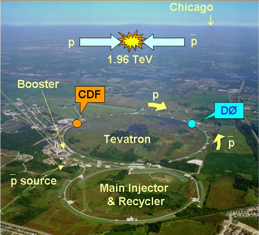 Das Tevatron (Fermilab) Datennahme bis Sommer