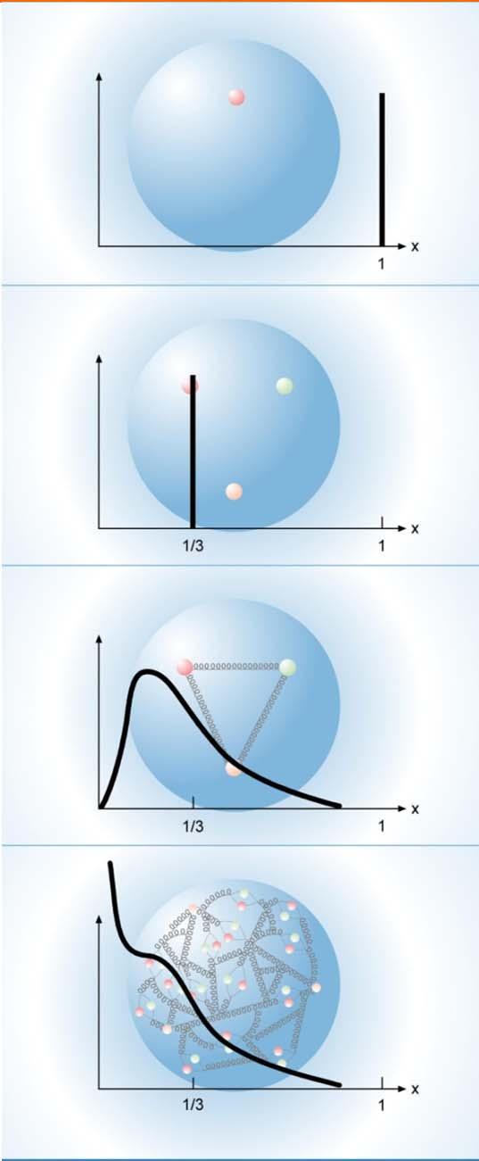 Proton-Struktur und Proton-Masse Strategien: 1. Das ganze Proton: Masse = Energiedichte x Volumen? (semi-klassisch, siehe Aufgabe) 2.