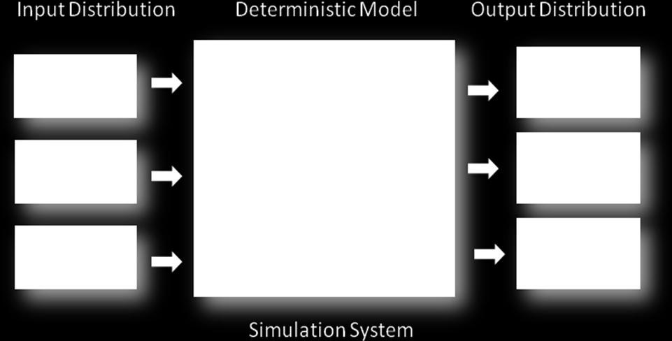 Die deterministische Simulation kann das statistische Verhalten der Bauteile und Systeme nicht vorhersagen, weil eine Nennwert-Simulation nur einen Punkt im Entwurfsraum präsentiert.