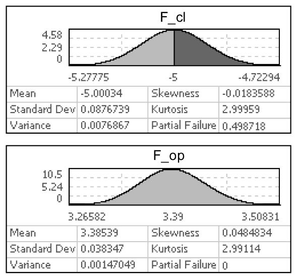 Bild 6: Verteilungsfunktionen der Haltekräfte F cl, F op. (ein dunkles Feld bedeutet unzulässige Werte).