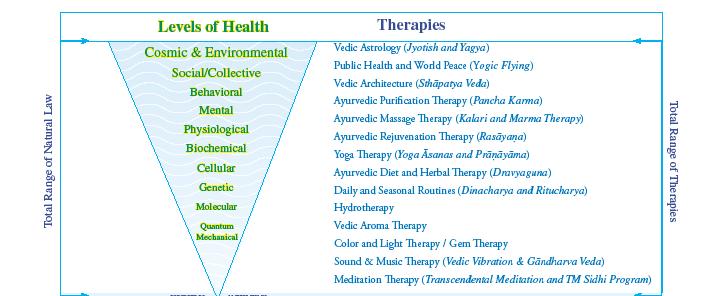Abb.: Ganzheitliches Wissen über Gesundheit Der multimodale Therapieansatz des Maharishi Ayurveda deckt die gesamte Reichweite des Naturgesetzes ab und gleicht alle Ebenen der Gesundheit aus