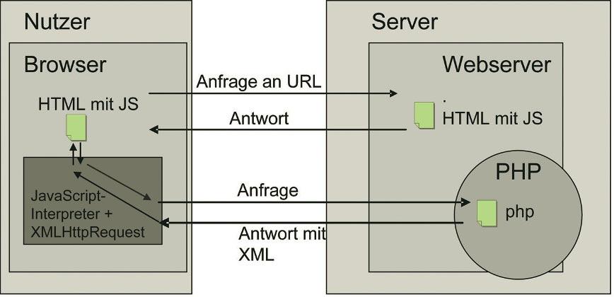 Ajax-Grundlagen Nach und nach wurde das XMLHttpRequest-Objekt auch für andere Browser implementiert, zuerst für das Mozilla-Projekt und damit für Firefox und Konsorten, anschließend auch für den