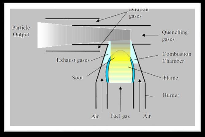 zur Erzeugung des Prüfaerosols verwendet Dabei wird eine Diffusionsflamme aus Propan