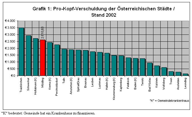 Ein Vergleich der Pro-Kopf-Schulden der 24 österreichischen Gemeinden