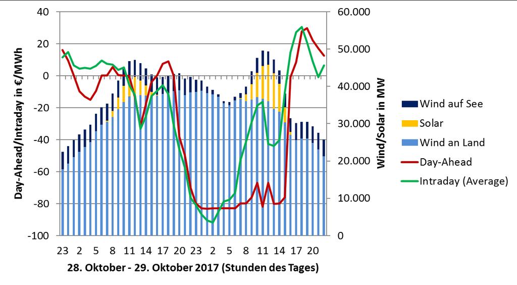 Monitoring Negative Preise 20 Quelle: EPEX-Spot und netztransparenz.de. Strompreise (linke Achse), Erwartete EE-Einspeisung (rechte Achse).