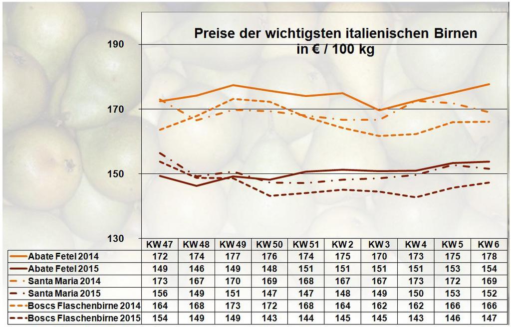 Birnen Marktbericht - OBST - GEMÜSE - SÜDFRÜCHTE - mit Beiträgen von den Großmärkten a.m.,,, und KW 06 / 15 vom 11.02.2015 für den Zeitraum 02.02. 06.02.2015 Nach wie vor bestimmte Italien mit weitem Abstand das Geschehen.