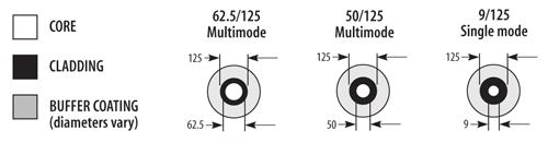 1 Unterscheidungsmerkmale Multimode Kabel gibt es in zwei unterschiedlichen Ausführungen 62.5/125µm und 50/125µm, diese wiederum sind in verschiedenen Aufbauformen (OM2 OM4) erhältlich.