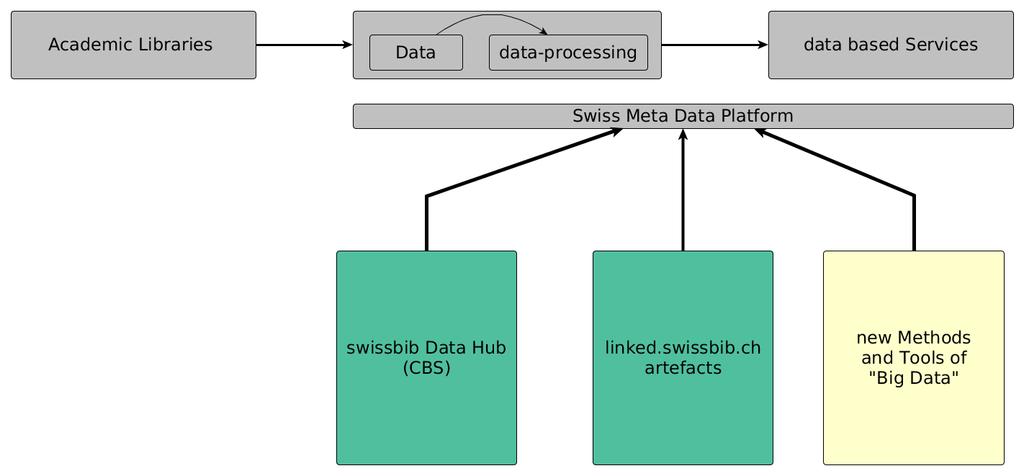 Grundgedanken Schweizer Metadatenplattform Rohdaten werden durch dataprocessing Verfahren zu Informationen für BenutzerInnen.