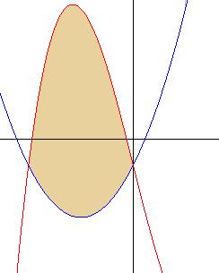 Rechenbeispiel 1 138 Bestimme die Fläche zwischen den beiden Kurven von f(x) und g(x) zwischen den Schnittpunkten von Hand.