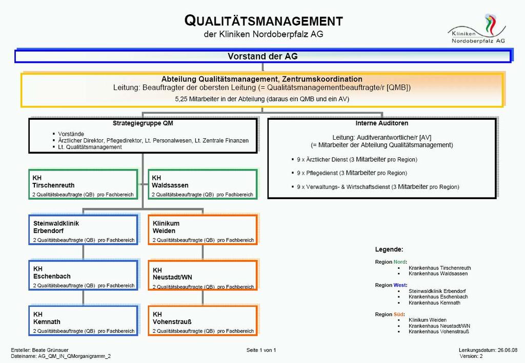 Die Qualitätsmanagementabteilung kümmert sich unter anderem um folgende Belange: Einführung, Aufrechterhaltung, Weiterentwicklung des QM-Systems Kontinuierliche Verbesserung; betriebliches