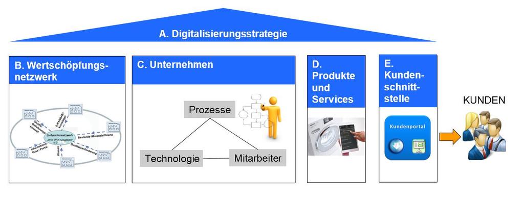 direkten Automotive-Bereich (z.b. ConnectedCar) ebenfalls zusätzlich entwickelte Erweiterungen für die Bereiche Produktion (Industrie 4.