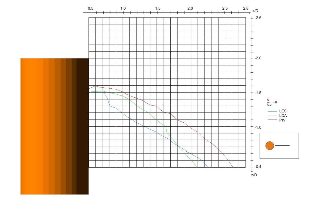 In den dargestellten Ebenen sind gut die Rezirkulationsgebiete aufgrund der Umströmung des freien Zylinderendes zu erkennen. Ein genauer Vergleich der Staupunktlinien (Abb.