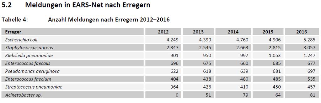 EARS-Net AT 2016: 12.036 Erreger aus der Blutkultur 17 Jahre EARS-Net in AT o 8.