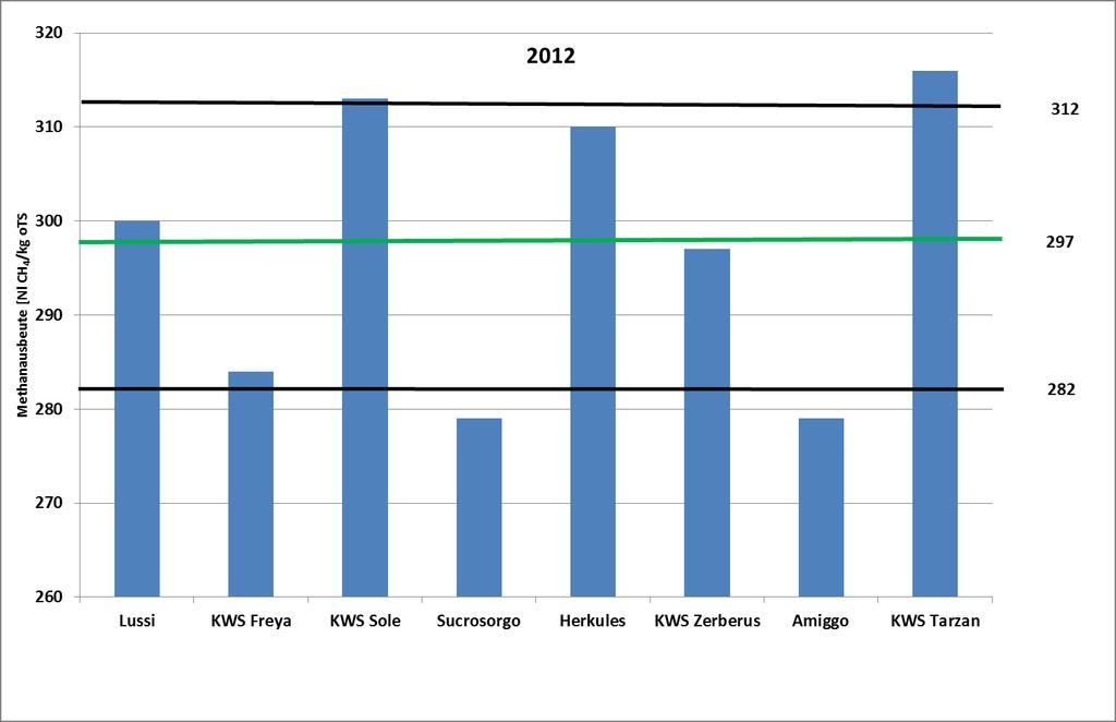 Abbildung 19: Methanertrag in Abhängigkeit von der Sorghumsorte im Jahr 2012 Anders als Jahr 2011 verhält sich das Jahr 2012.