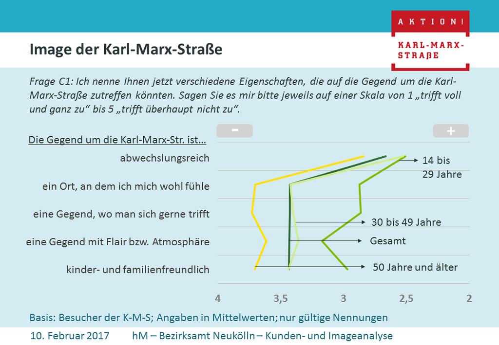 Abbildung 40: Image der Karl-Marx-Straße nach Altersgruppen (1)
