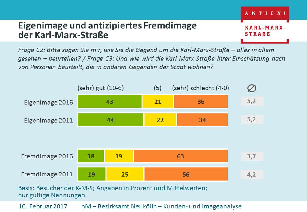 4.4.3 Eigenimage und antizipiertes Fremdimage der Karl-Marx-Straße Insgesamt liegt das Image der Karl-Marx-Straße mit 43 Prozent (sehr) guten Bewertungen im mittleren Bereich und hat sich seit 2011