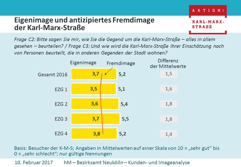 Mit zunehmender Entfernung leidet das Eigenimage: Während in Einzugsgebiet 1 jede/r Zweite die Gegend um die Karl-Marx-Straße (sehr) gut bewertet, sind es in Einzugsgebiet 4 noch 41 Prozent.