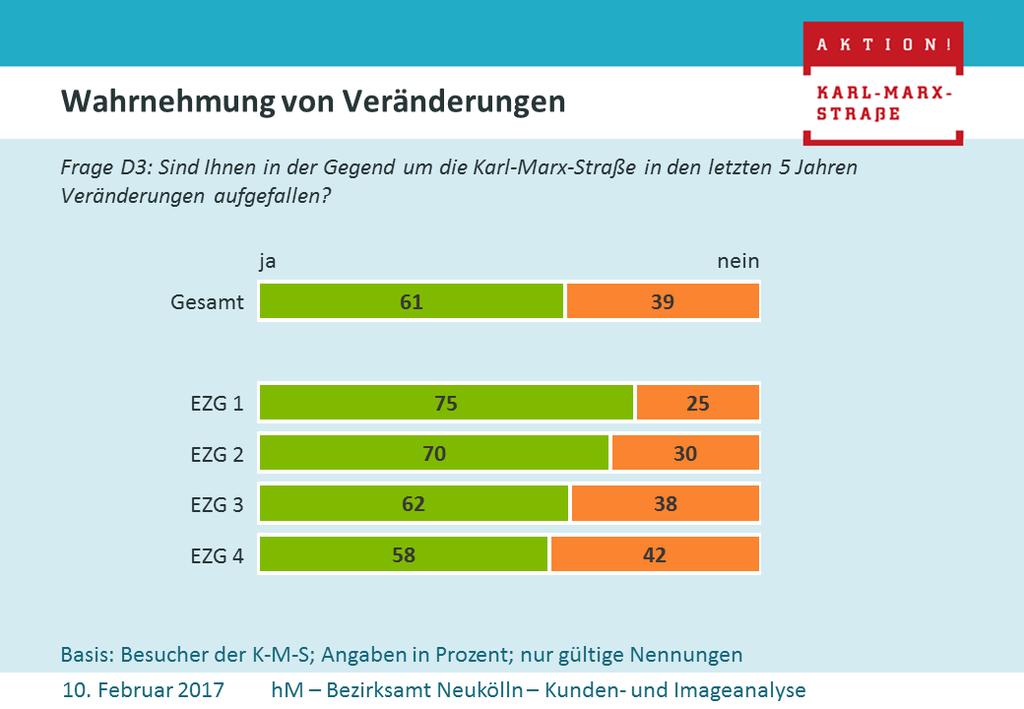 4.6.2 Wahrnehmung von Veränderungen Mit 61 Prozent sind der Mehrheit der Besucher*innen in den letzten 5 Jahren Veränderungen in der Gegend rund um die Karl-Marx-Straße aufgefallen.