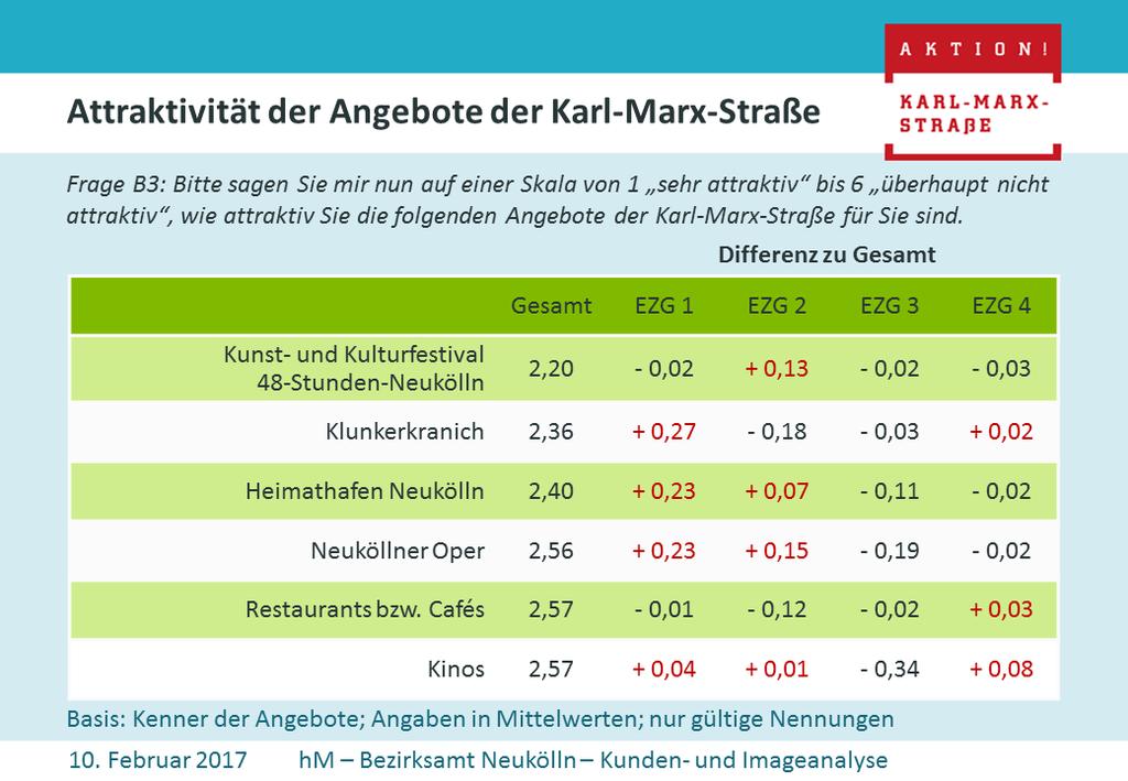 Abbildung 70: Nutzung von Angeboten der Karl-Marx-Straße (Differenzbetrachtung 3)