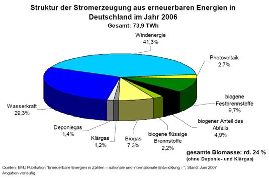 rund 12%, davon Anteil Biomasse: rund 24% Wärme mehr als