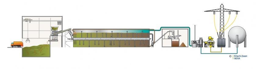 Ausgasen, kontinuierliche Beschickung Entwässerung nach Fermenter (Erzeugung einer festen und einer flüssigen Fraktion), Rückführung von Prozesswasser, Prozesswasseranteil