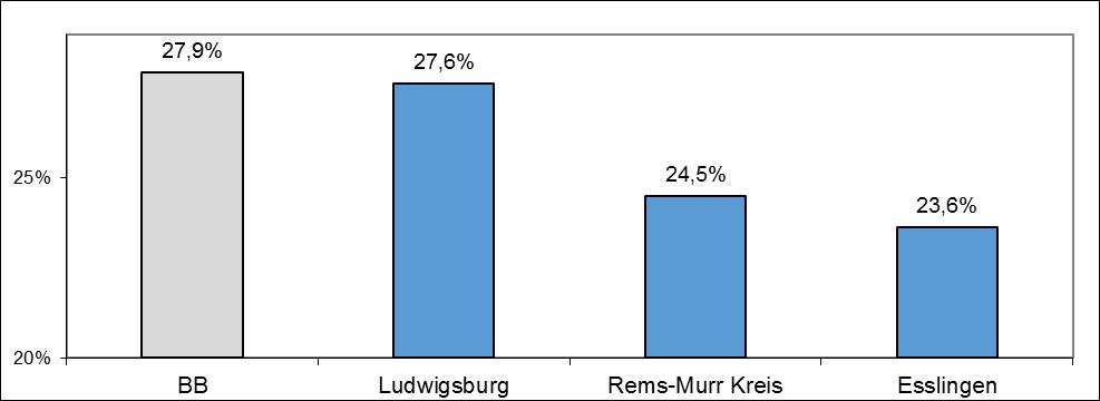 Dies ist allein dem Umstand geschuldet, dass in den Bedarfsgemeinschaften im Landkreis Böblingen relativ viele Personen leben.