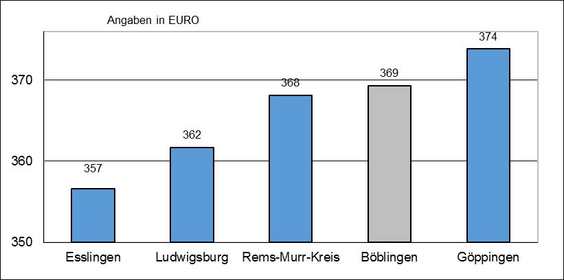 7.0 Die passiven Leistungen des Bundes (ALGII/Sozialgeld) Aufwendungen des Bundes für ALGII/Sozialgeld: Steigerung um 5,4% Quelle: Controllingdaten der Bundesagentur für Arbeit Datenstand 02.