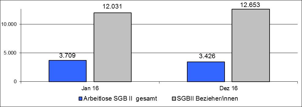 3.0 Entwicklung der Arbeitslosen SGB II im Vergleich zu den SGB II-Bezieher/innen -7,6% +5,2% Quelle: Kreisreport Statistik Bundesagentur für Arbeit-
