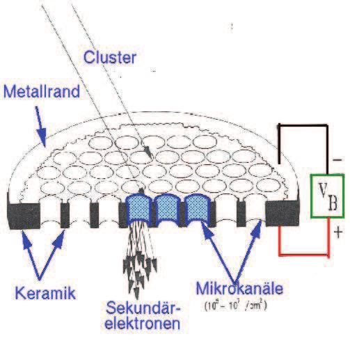 Teilchennachweis Micro channel plate MCP Detektoren Ein MCP kann als eine parallele Anordnung vieler Channeltrons angesehen werden.