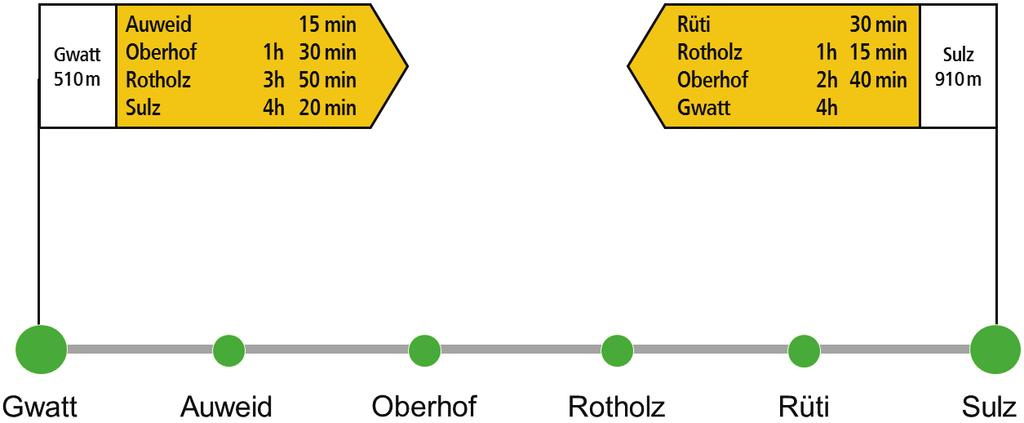 Die Routen im Wanderwegnetz sind vergleichbar mit Tramlinien in einem städtischen Schienennetz. Wie Tramlinien sind auch Wanderrouten anhand ihrer «Endstationen» definiert.