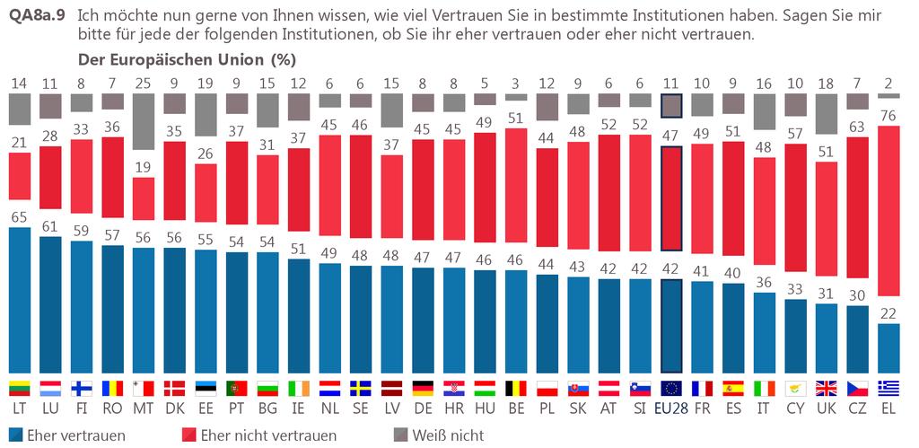 2 Vertrauen in die Europäische Union: nationale Ergebnisse und Entwicklungen Eine Mehrheit der Befragten in 15 Mitgliedstaaten (im Herbst 2016 waren es 11 Mitgliedstaaten) vertraut der EU.