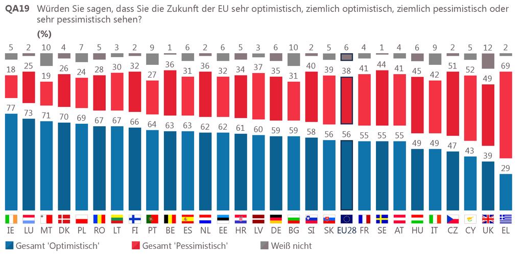 7 Die Zukunft der Europäischen Union: nationale Ergebnisse und Entwicklungen Eine Mehrheit der Befragten in 24 Mitgliedstaaten (im Herbst 2016 waren es 21 Mitgliedstaaten) sieht die Zukunft der