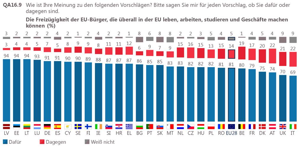 2 Binnenmarkt Freizügigkeit der EU-Bürger: nationale Ergebnisse Eine große Mehrheit der Europäer in allen 28 Mitgliedstaaten befürwortet weiterhin die Freizügigkeit der EU-Bürger, die überall in der