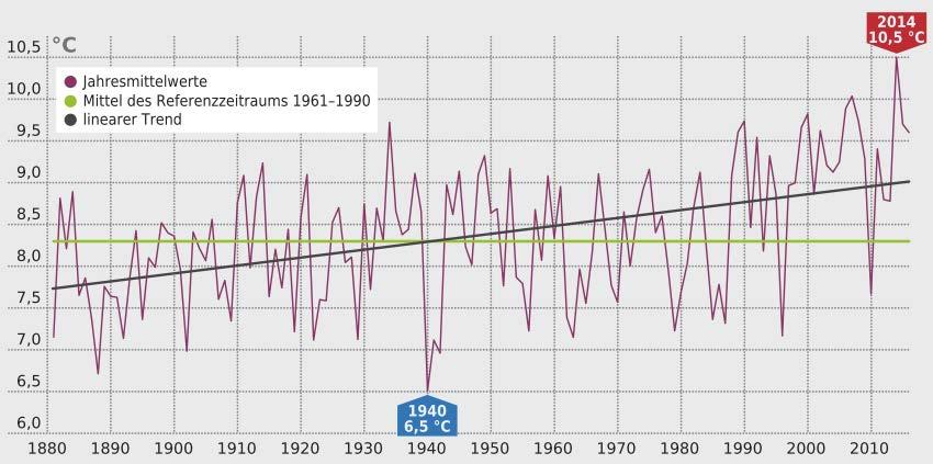 Der Klimawandel für den Küstenschutz von Bedeutung => Temperaturanstieg Entwicklungen anhand Messdaten Prognosen unterschiedlicher Ausprägungen Temperatur-Entwicklung in Schleswig-Holstein 1881-2016,